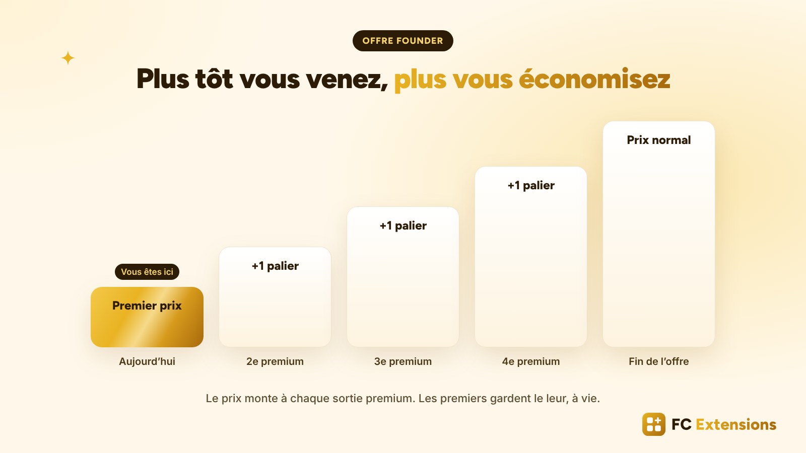 Une échelle de cinq marches : le premier prix aujourd’hui, puis un palier de plus à la 2e, 3e et 4e extension premium, jusqu’au prix normal à la fin de l’offre Founder.