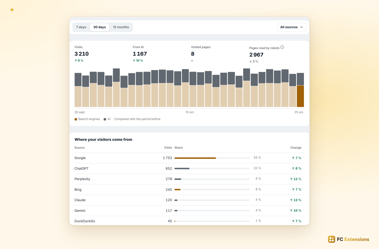 SEO / GEO statistics over 30 days: visits, visits from AI, daily chart and visitor sources.