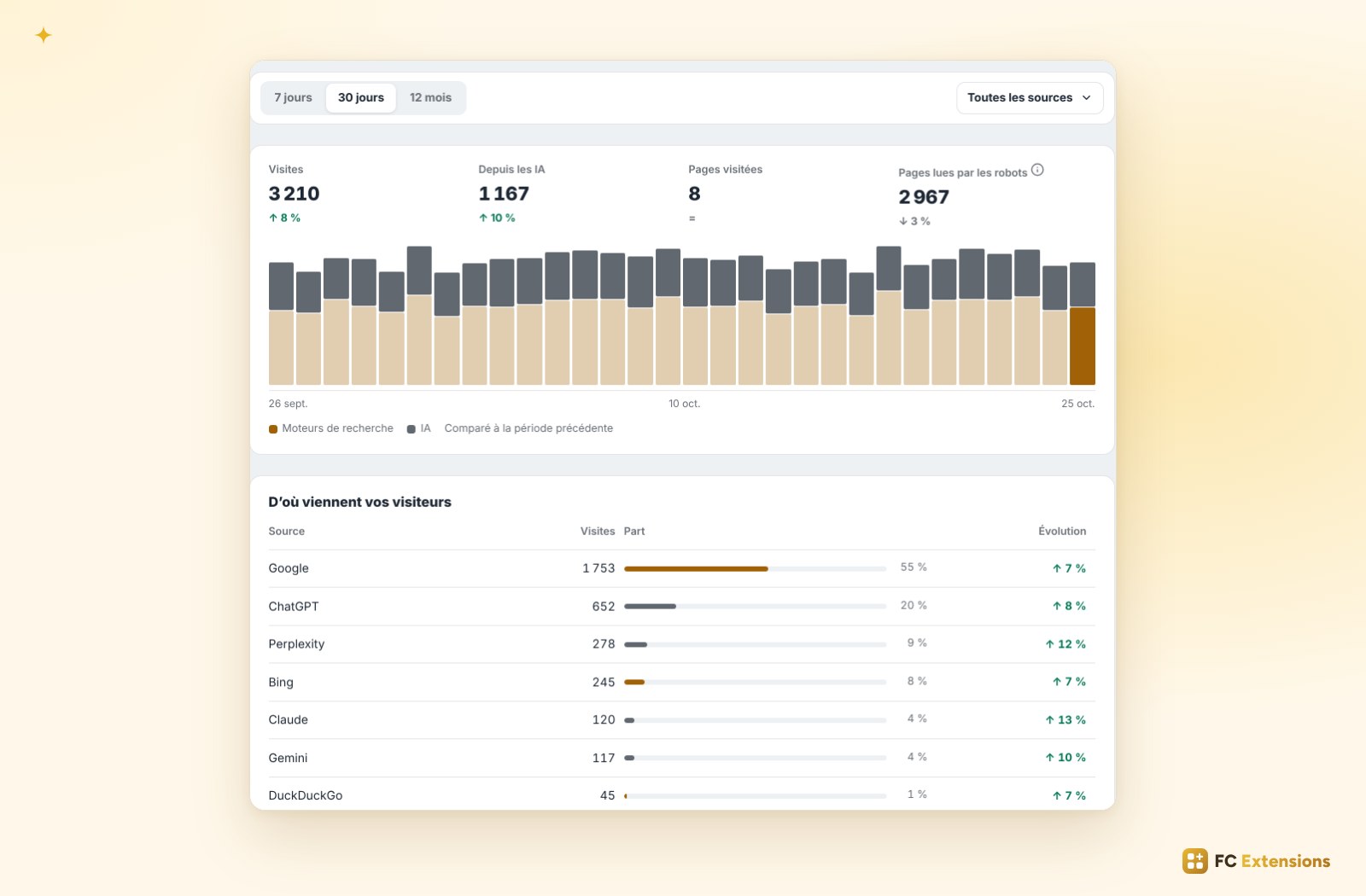 Les statistiques de SEO / GEO sur 30 jours : visites, visites depuis les IA, graphique par jour et sources des visiteurs.
