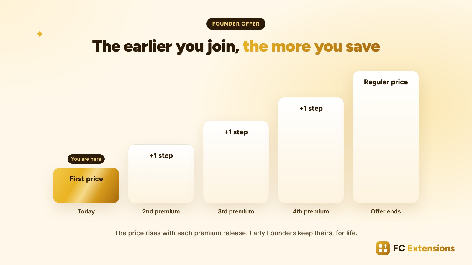 A five-step ladder: the first price today, then one more step at the 2nd, 3rd and 4th premium extension, up to the regular price when the Founder offer ends.